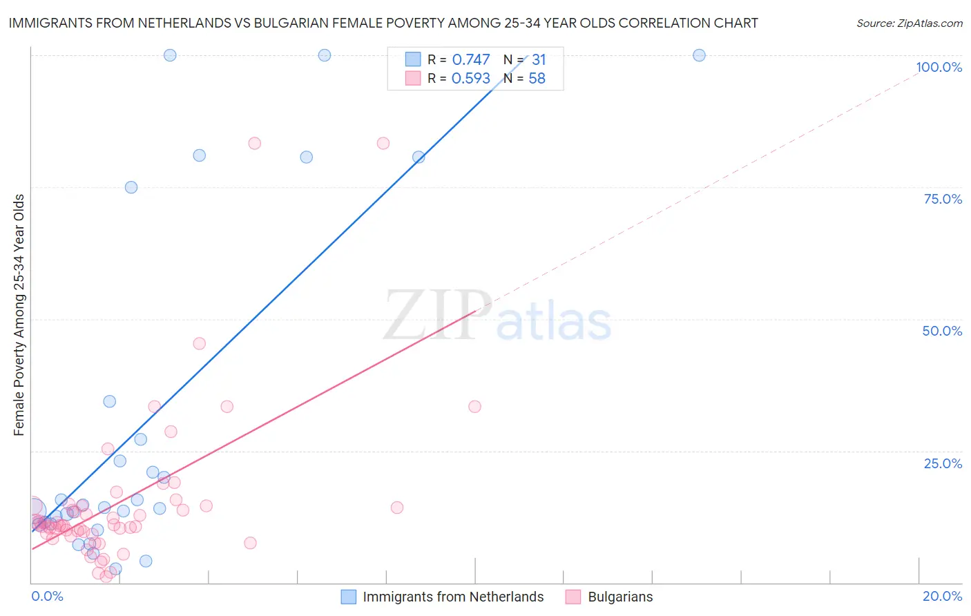 Immigrants from Netherlands vs Bulgarian Female Poverty Among 25-34 Year Olds