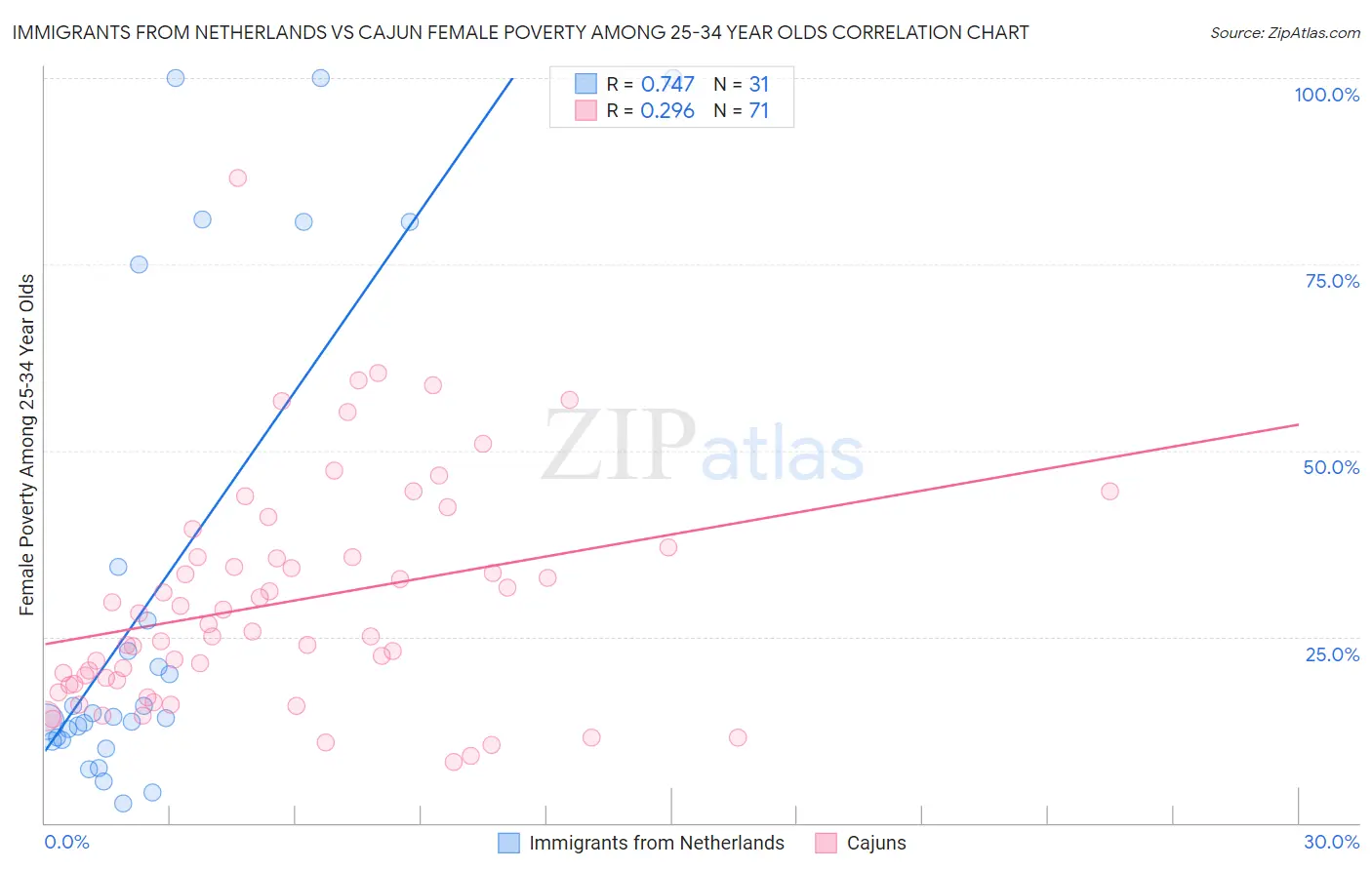 Immigrants from Netherlands vs Cajun Female Poverty Among 25-34 Year Olds