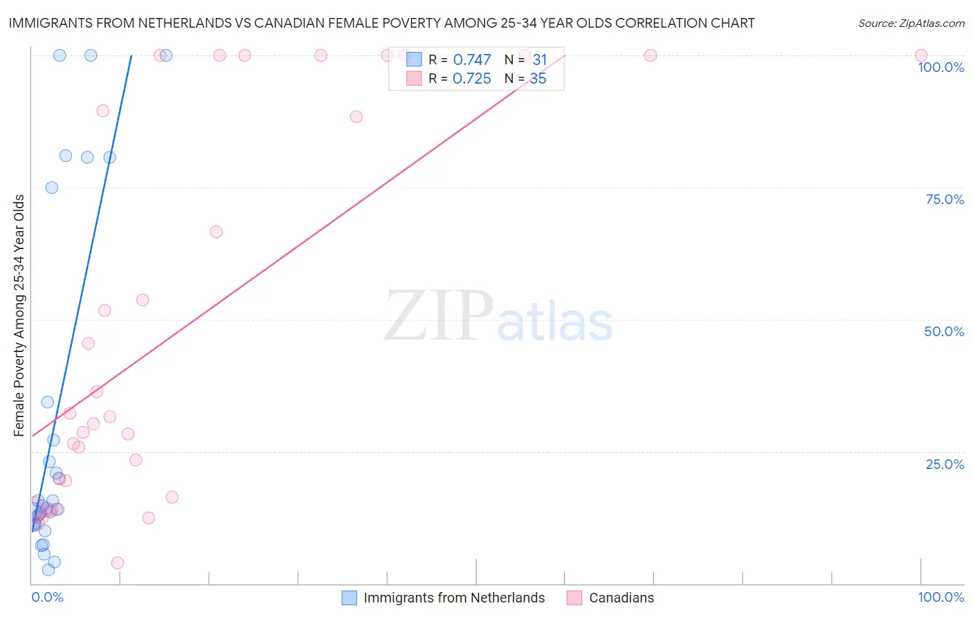 Immigrants from Netherlands vs Canadian Female Poverty Among 25-34 Year Olds