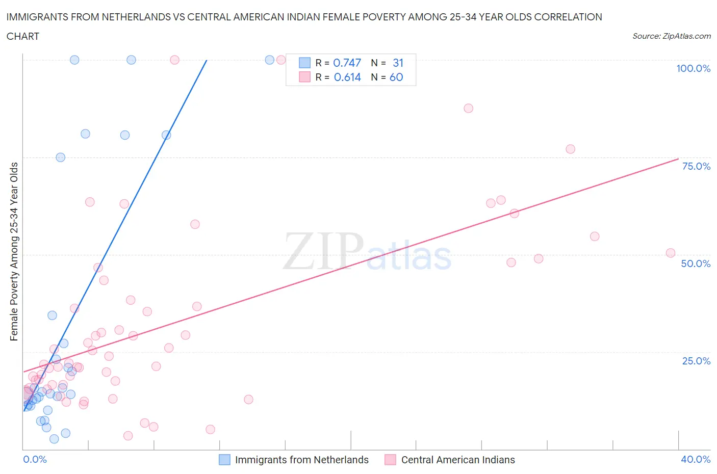 Immigrants from Netherlands vs Central American Indian Female Poverty Among 25-34 Year Olds