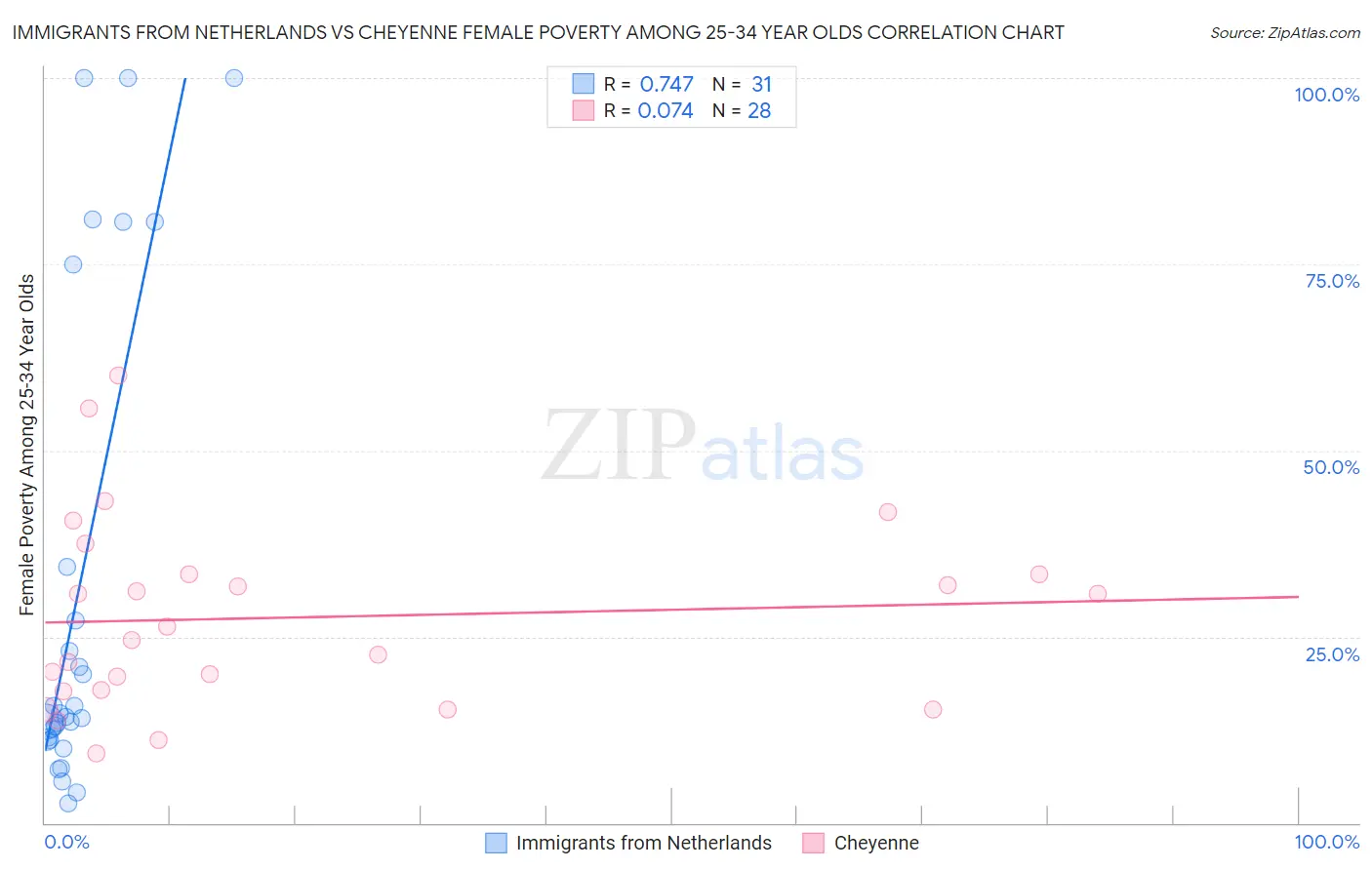 Immigrants from Netherlands vs Cheyenne Female Poverty Among 25-34 Year Olds