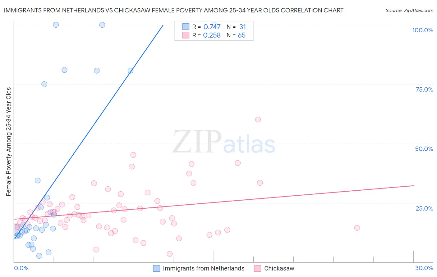 Immigrants from Netherlands vs Chickasaw Female Poverty Among 25-34 Year Olds