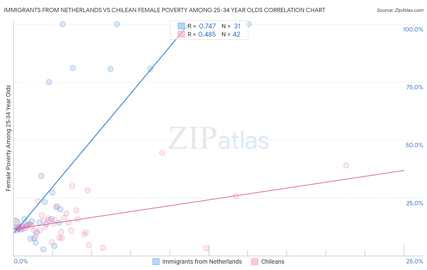 Immigrants from Netherlands vs Chilean Female Poverty Among 25-34 Year Olds