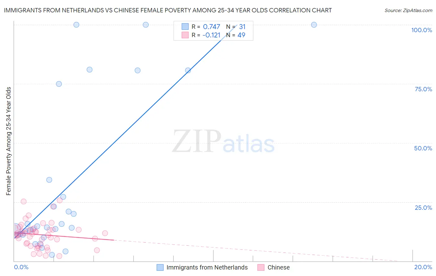 Immigrants from Netherlands vs Chinese Female Poverty Among 25-34 Year Olds