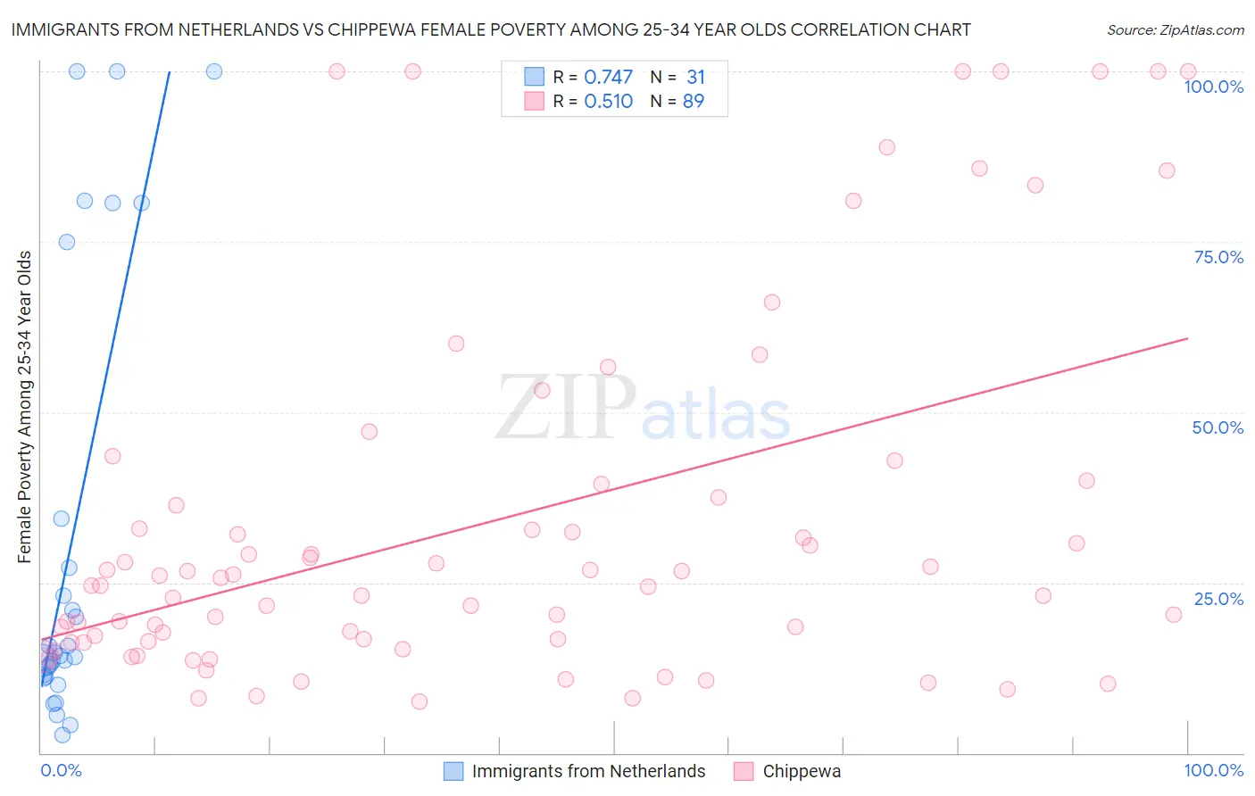 Immigrants from Netherlands vs Chippewa Female Poverty Among 25-34 Year Olds