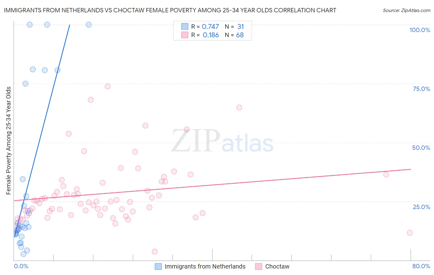 Immigrants from Netherlands vs Choctaw Female Poverty Among 25-34 Year Olds