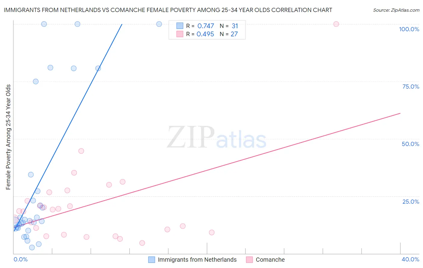 Immigrants from Netherlands vs Comanche Female Poverty Among 25-34 Year Olds