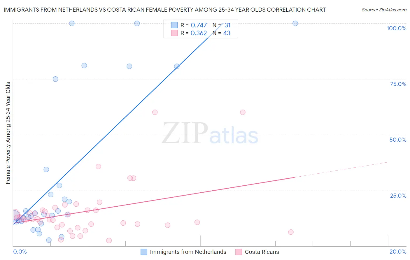 Immigrants from Netherlands vs Costa Rican Female Poverty Among 25-34 Year Olds