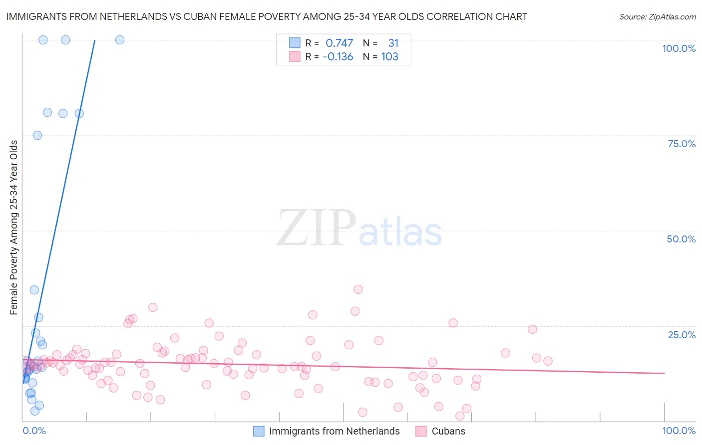Immigrants from Netherlands vs Cuban Female Poverty Among 25-34 Year Olds