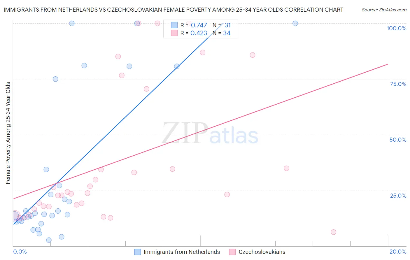 Immigrants from Netherlands vs Czechoslovakian Female Poverty Among 25-34 Year Olds
