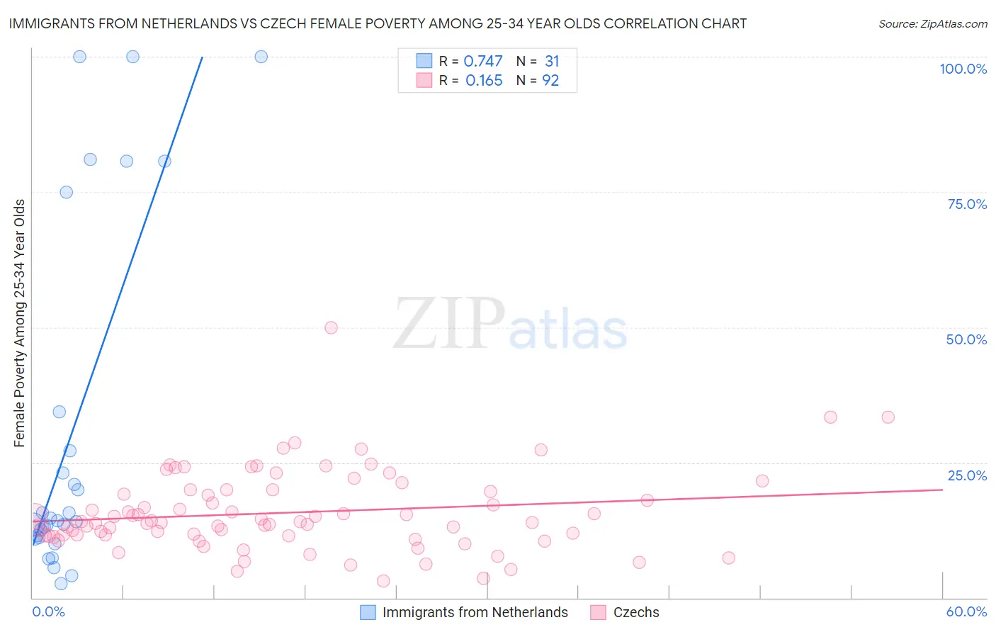 Immigrants from Netherlands vs Czech Female Poverty Among 25-34 Year Olds