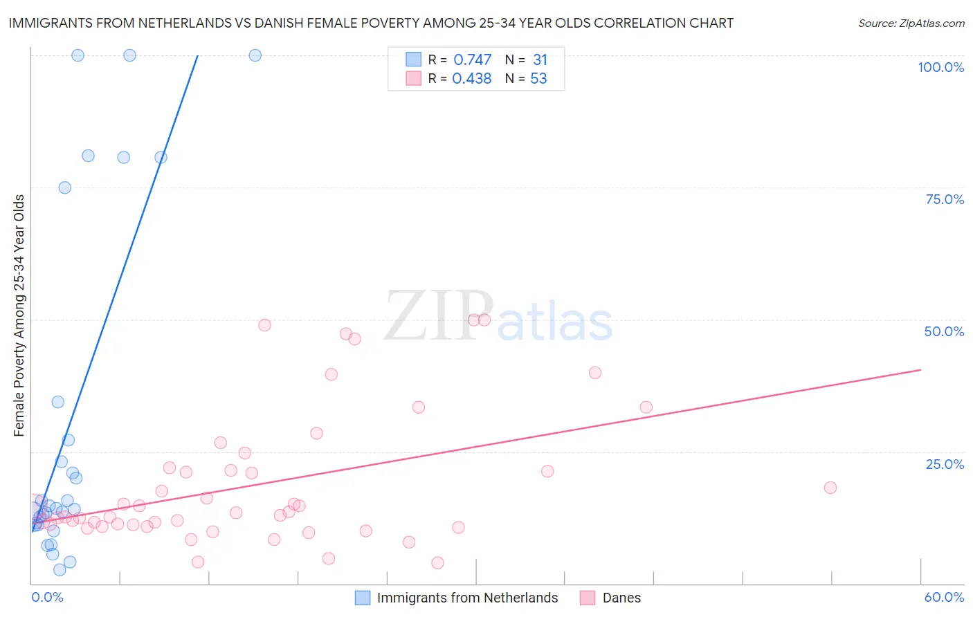 Immigrants from Netherlands vs Danish Female Poverty Among 25-34 Year Olds