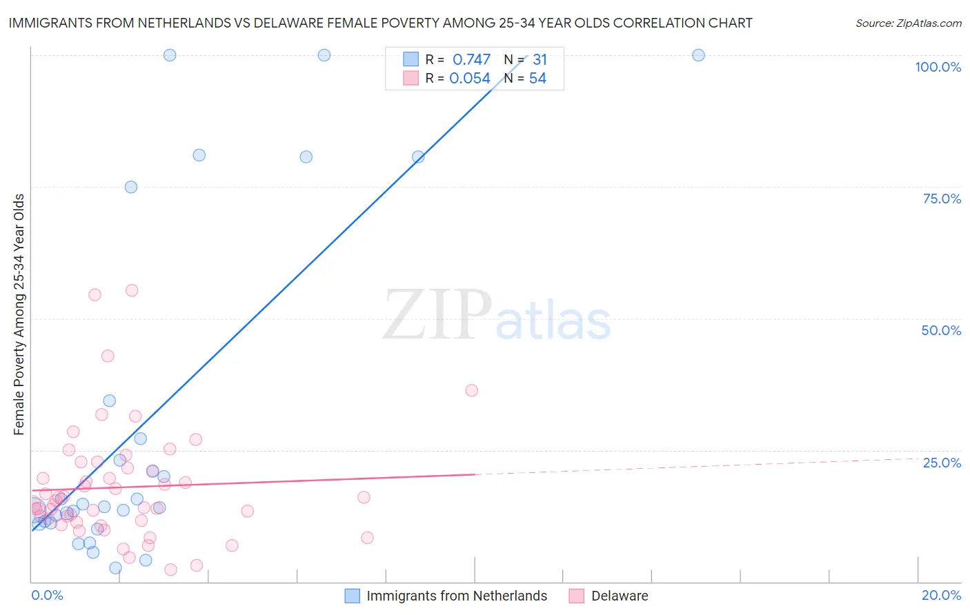 Immigrants from Netherlands vs Delaware Female Poverty Among 25-34 Year Olds
