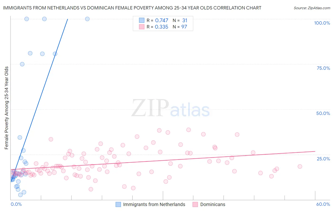 Immigrants from Netherlands vs Dominican Female Poverty Among 25-34 Year Olds