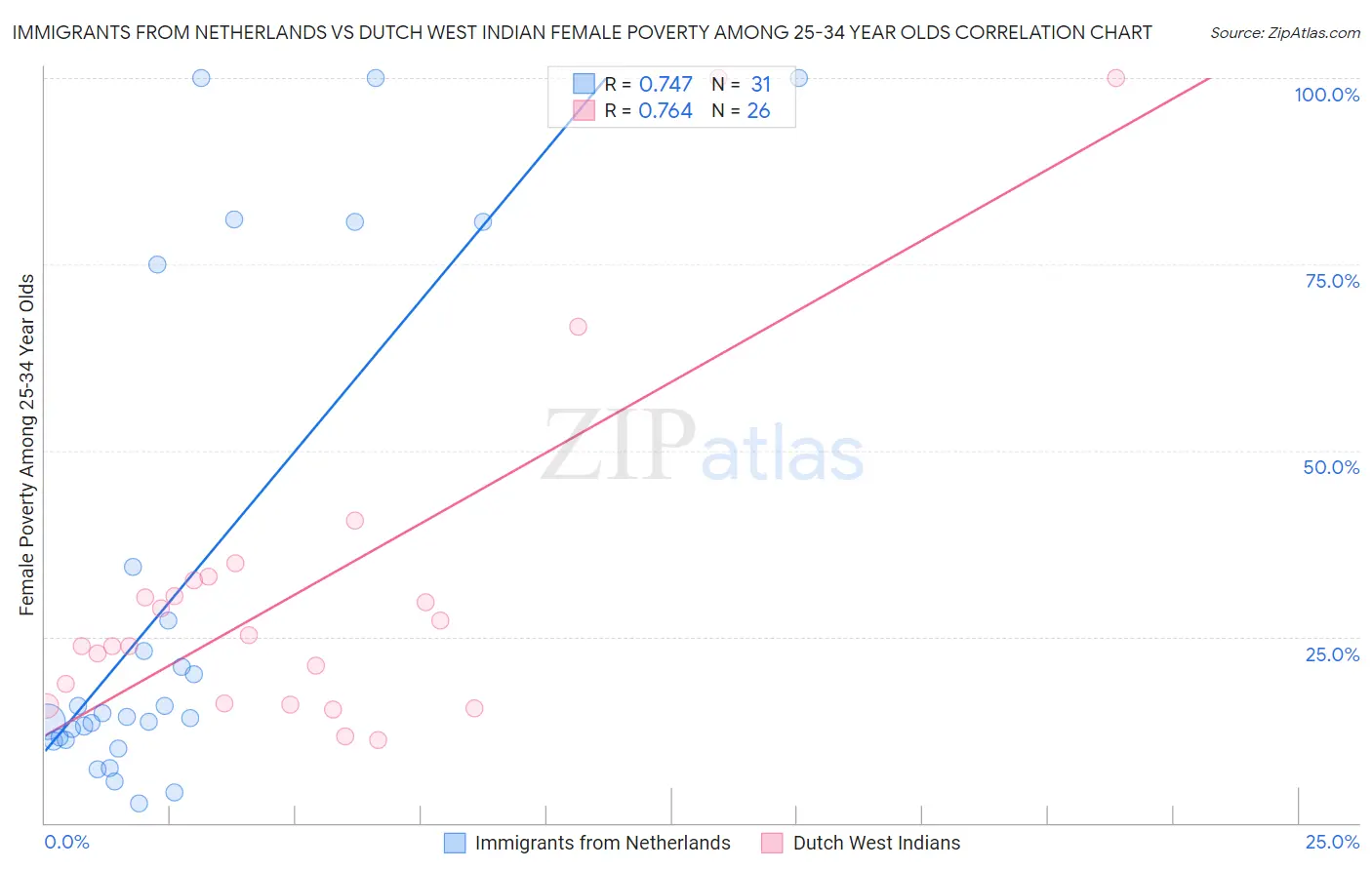 Immigrants from Netherlands vs Dutch West Indian Female Poverty Among 25-34 Year Olds