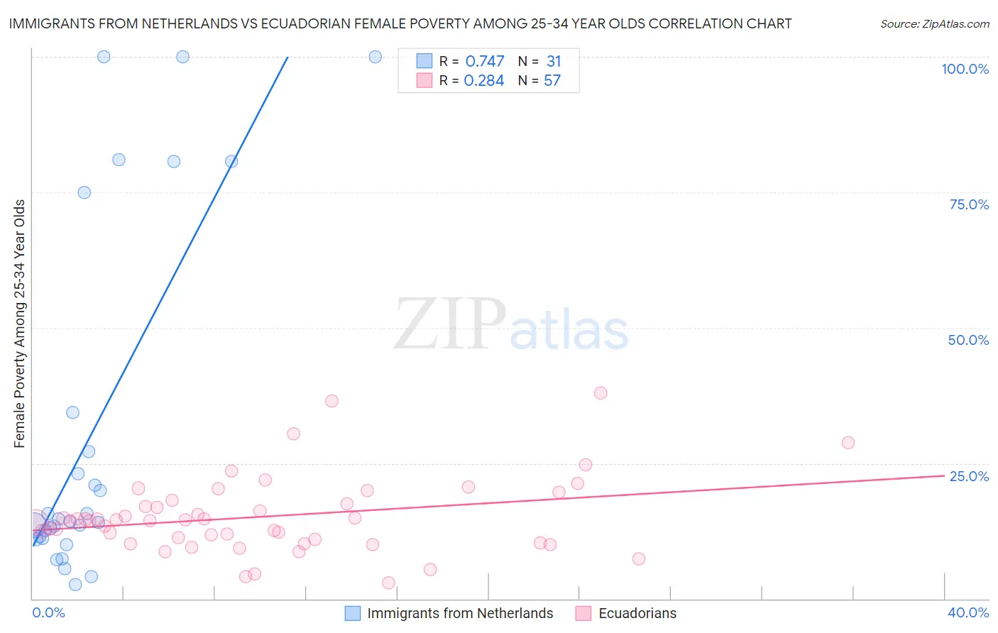 Immigrants from Netherlands vs Ecuadorian Female Poverty Among 25-34 Year Olds