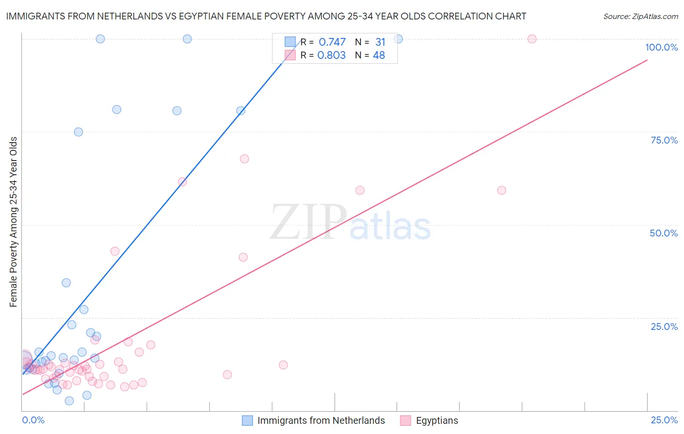 Immigrants from Netherlands vs Egyptian Female Poverty Among 25-34 Year Olds