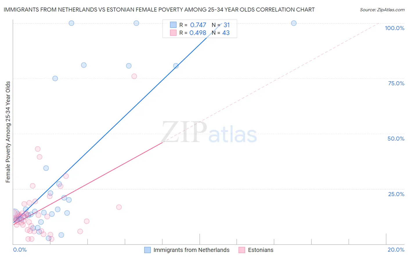 Immigrants from Netherlands vs Estonian Female Poverty Among 25-34 Year Olds