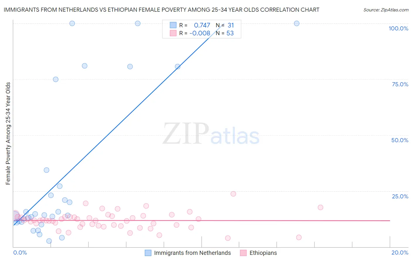 Immigrants from Netherlands vs Ethiopian Female Poverty Among 25-34 Year Olds