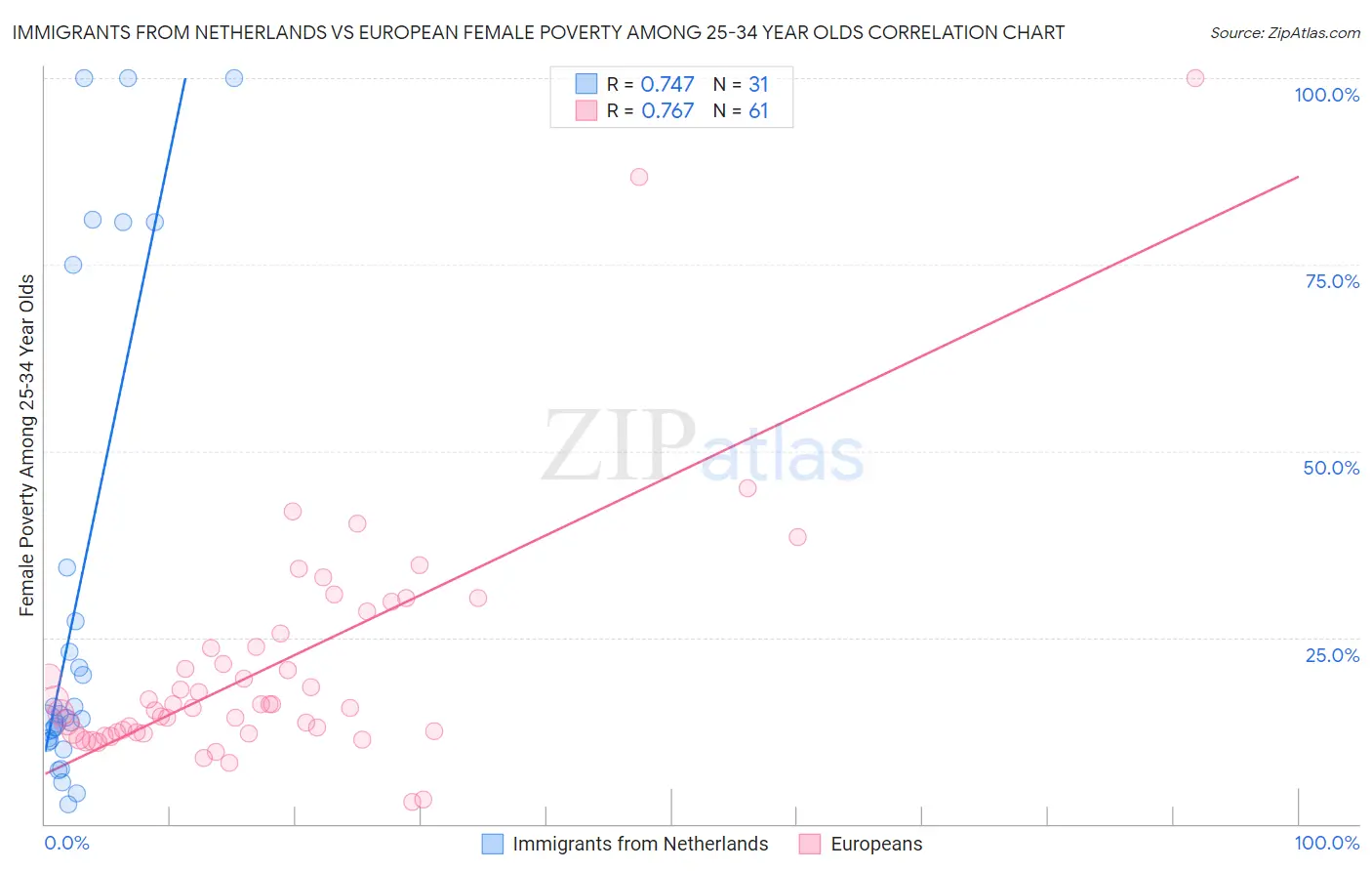 Immigrants from Netherlands vs European Female Poverty Among 25-34 Year Olds
