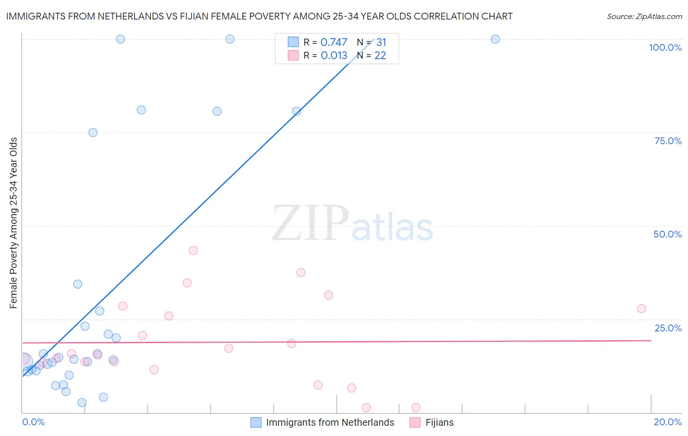 Immigrants from Netherlands vs Fijian Female Poverty Among 25-34 Year Olds