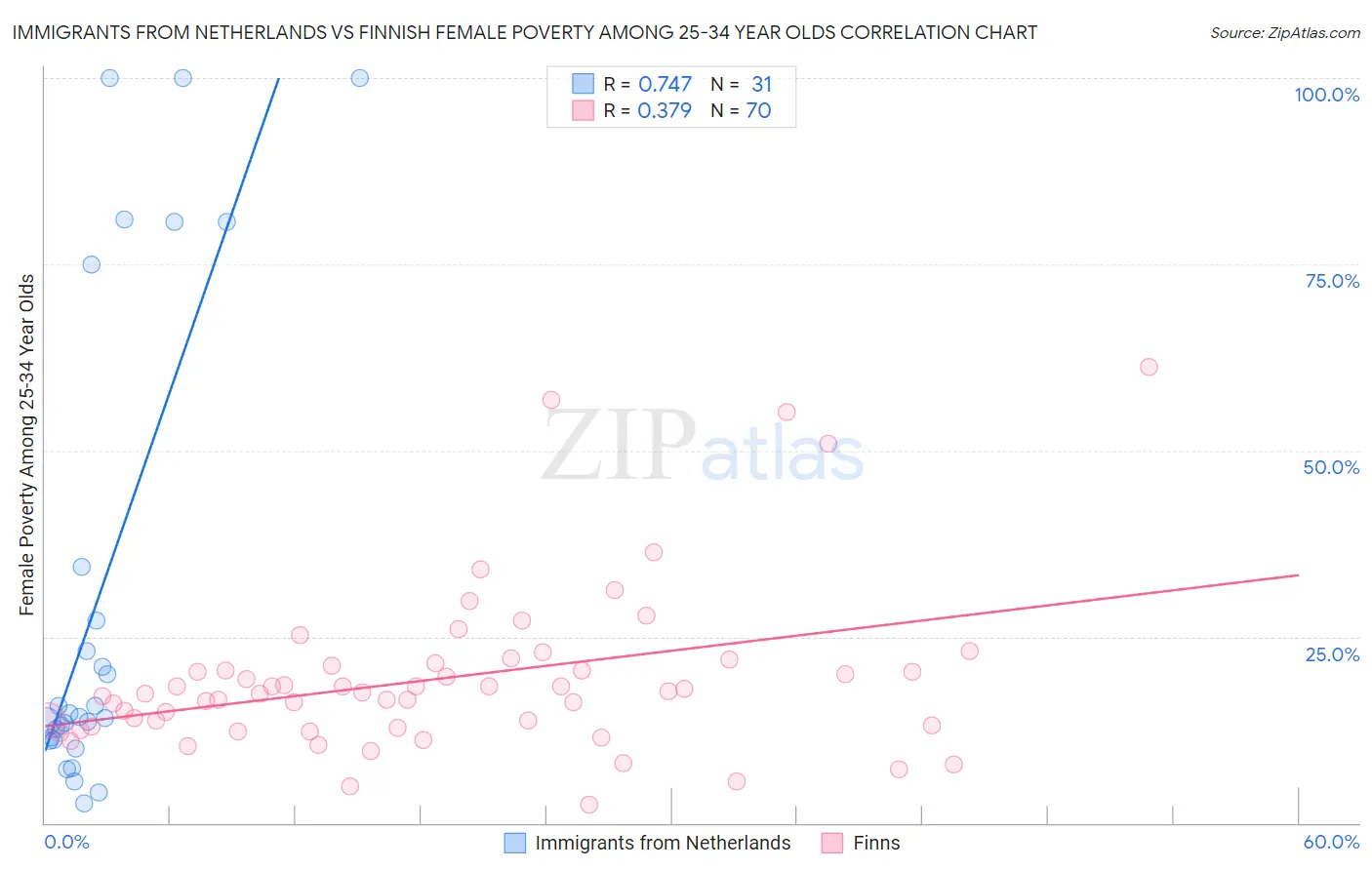 Immigrants from Netherlands vs Finnish Female Poverty Among 25-34 Year Olds