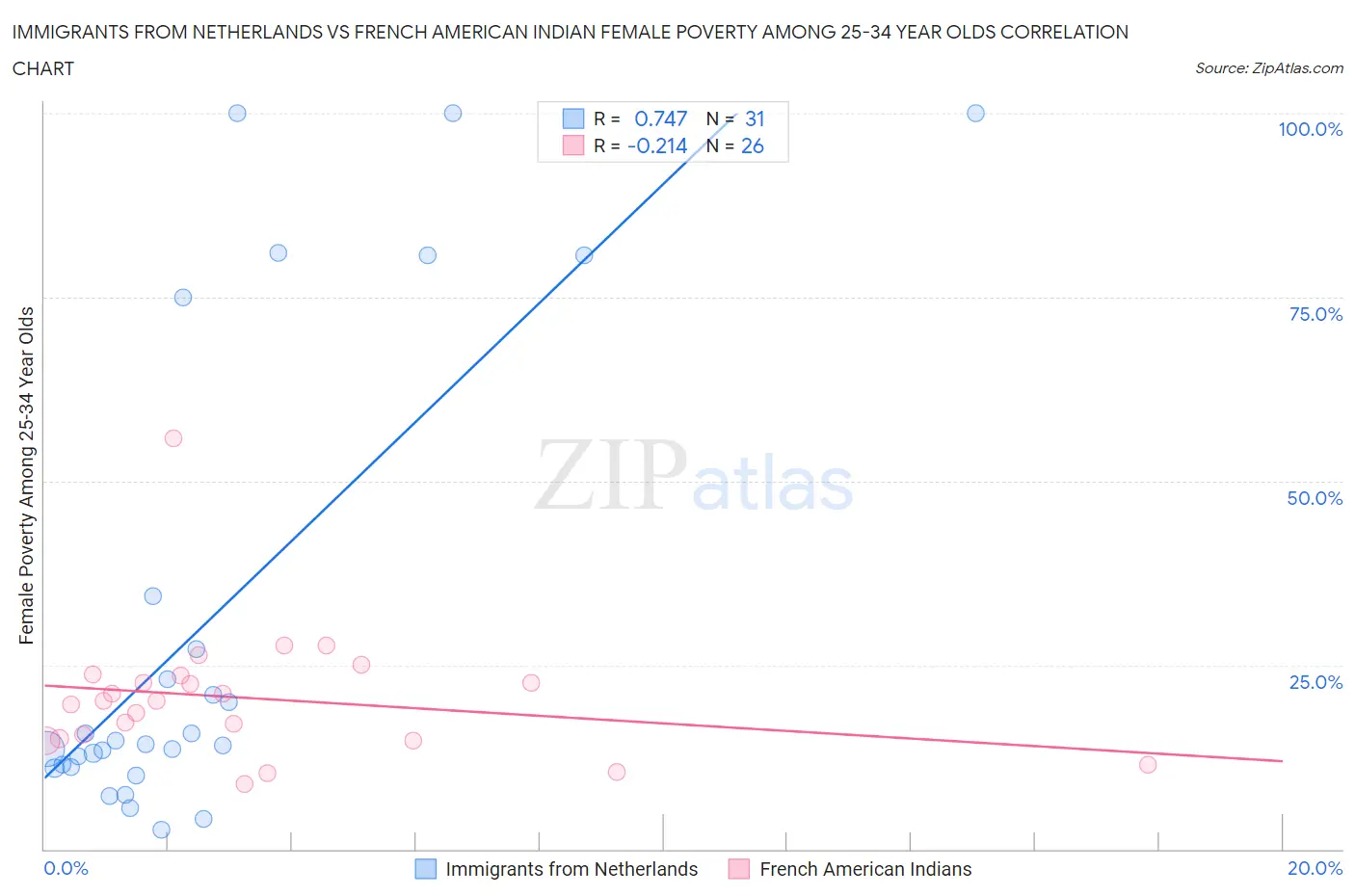 Immigrants from Netherlands vs French American Indian Female Poverty Among 25-34 Year Olds