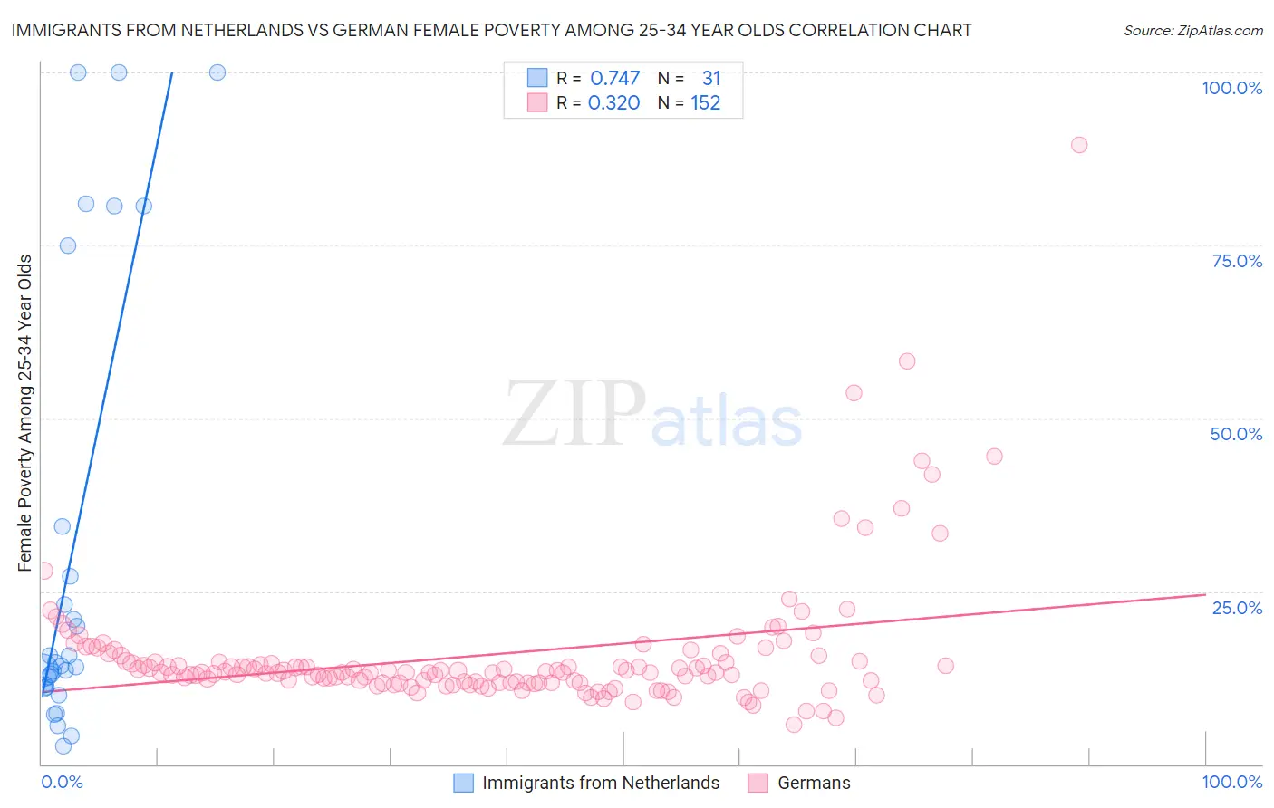 Immigrants from Netherlands vs German Female Poverty Among 25-34 Year Olds