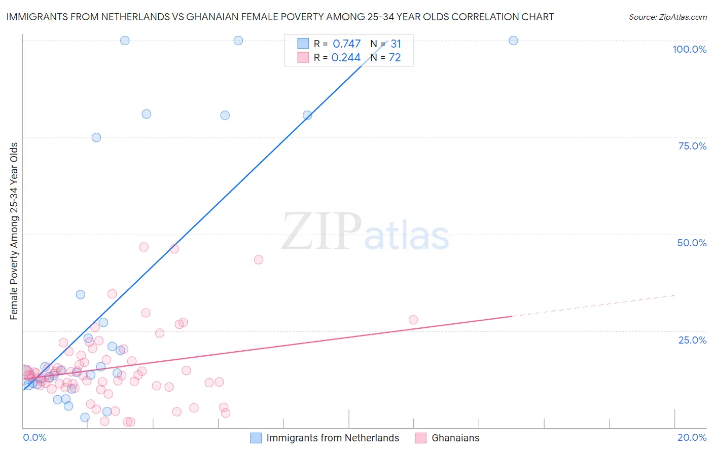 Immigrants from Netherlands vs Ghanaian Female Poverty Among 25-34 Year Olds