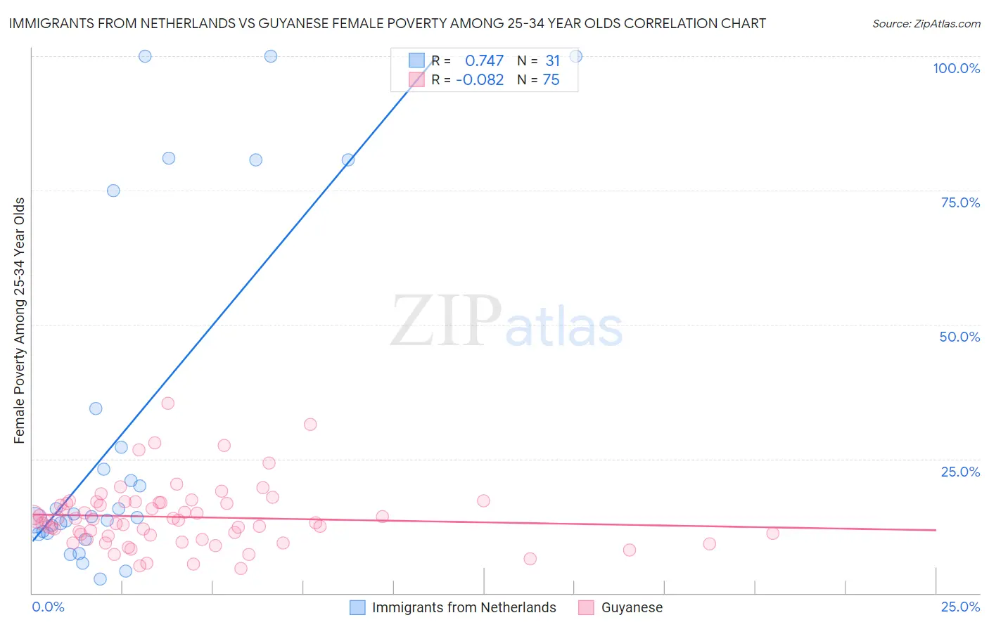 Immigrants from Netherlands vs Guyanese Female Poverty Among 25-34 Year Olds