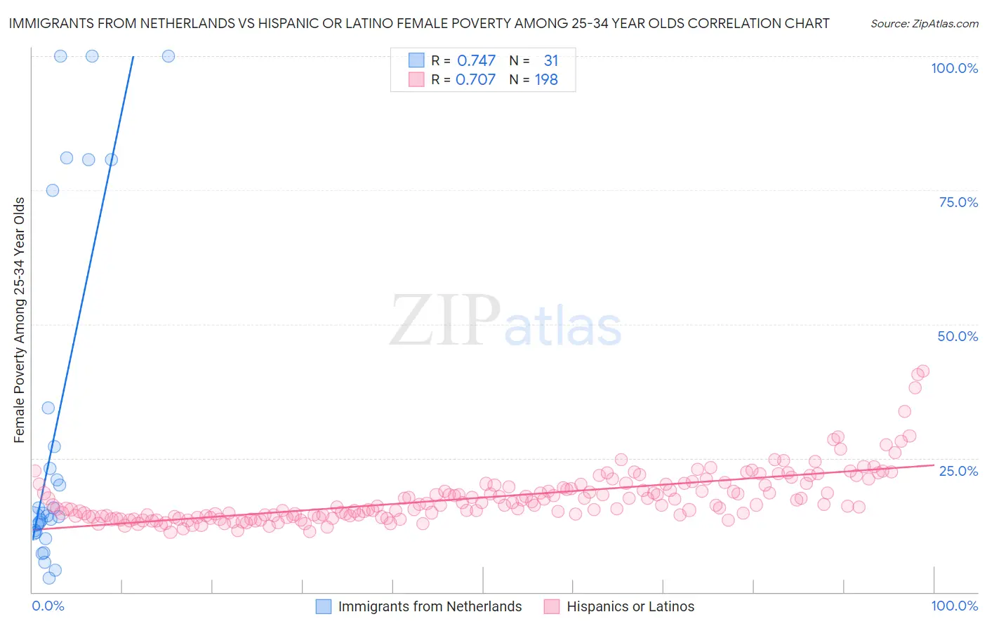 Immigrants from Netherlands vs Hispanic or Latino Female Poverty Among 25-34 Year Olds