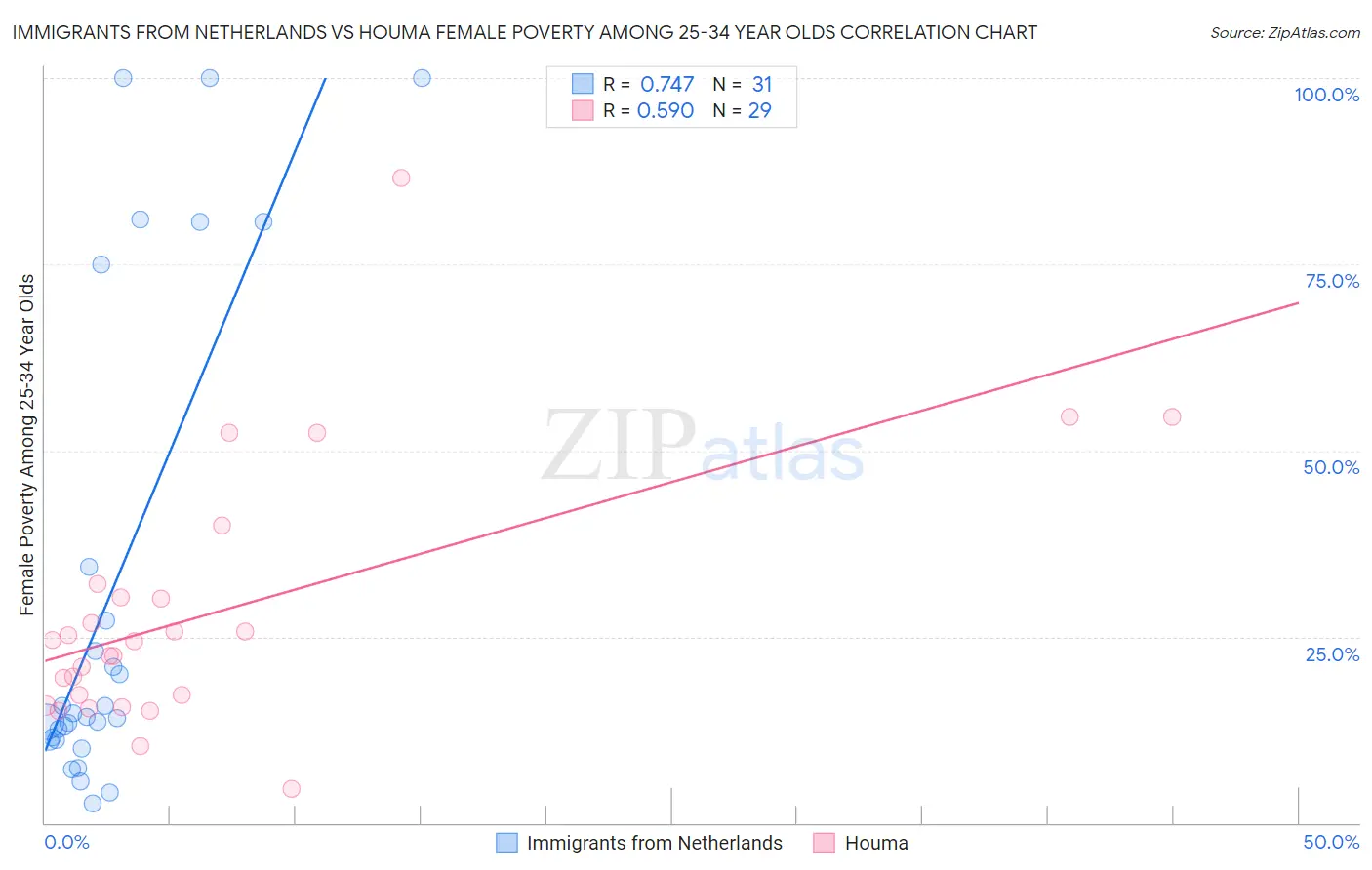 Immigrants from Netherlands vs Houma Female Poverty Among 25-34 Year Olds