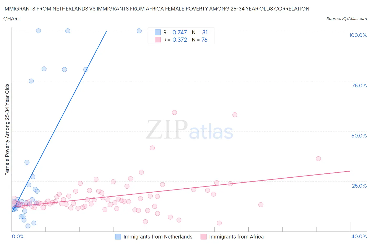 Immigrants from Netherlands vs Immigrants from Africa Female Poverty Among 25-34 Year Olds