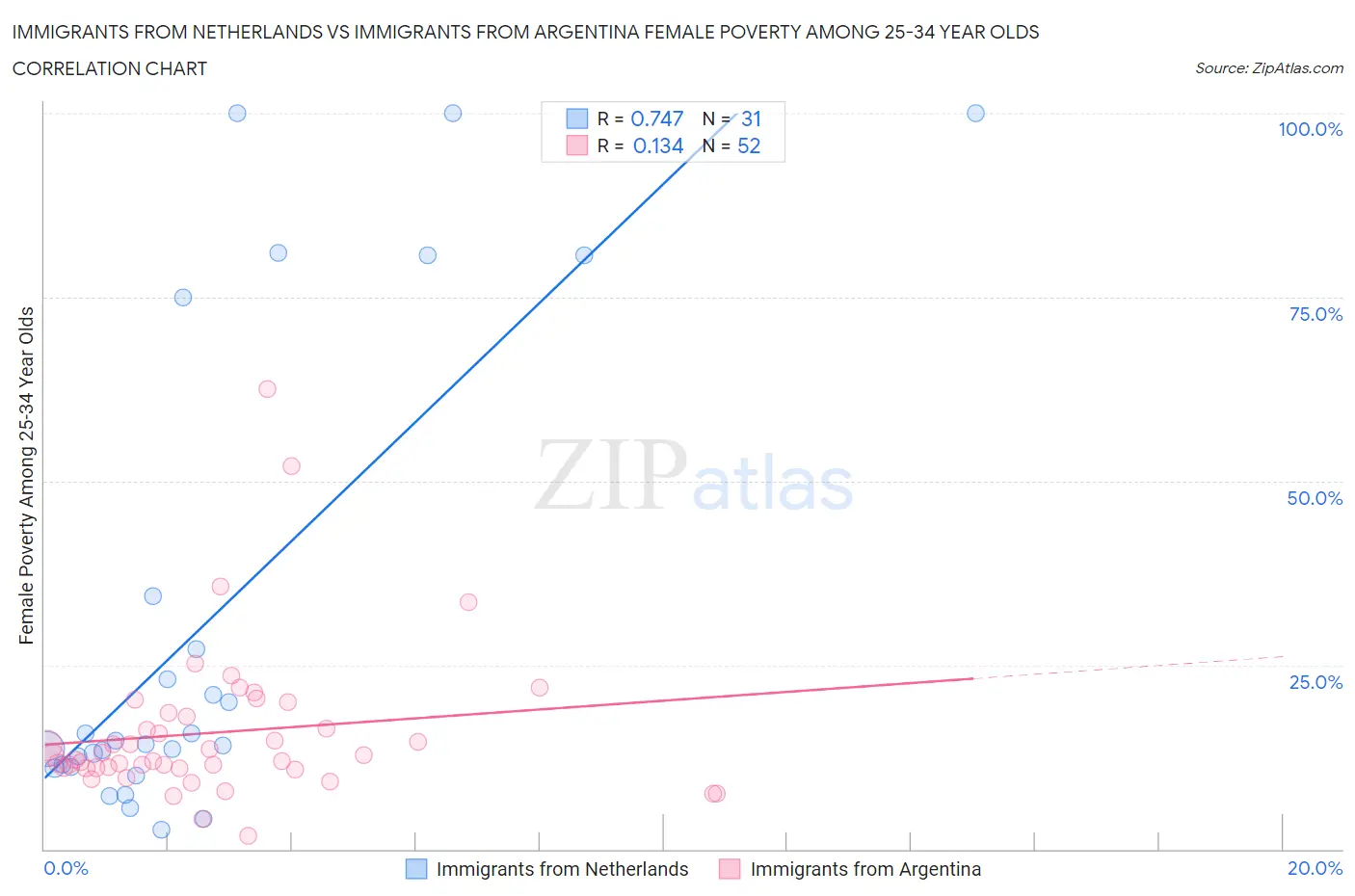 Immigrants from Netherlands vs Immigrants from Argentina Female Poverty Among 25-34 Year Olds