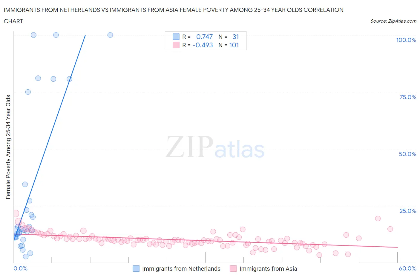 Immigrants from Netherlands vs Immigrants from Asia Female Poverty Among 25-34 Year Olds