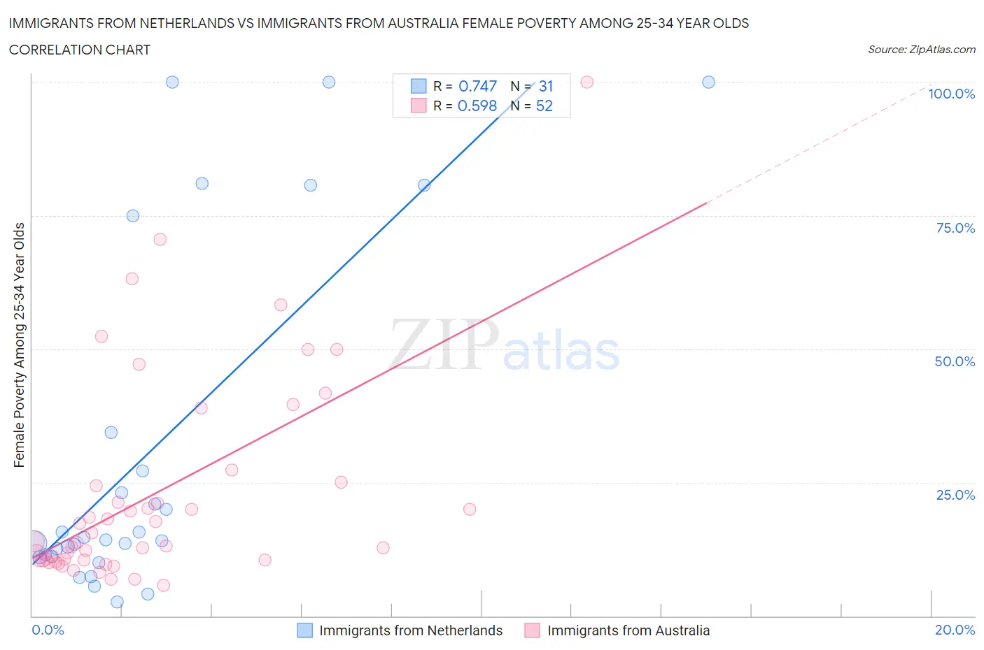 Immigrants from Netherlands vs Immigrants from Australia Female Poverty Among 25-34 Year Olds
