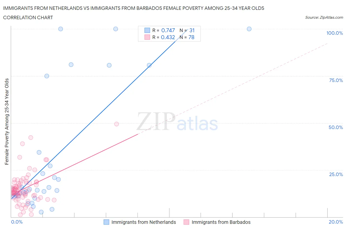 Immigrants from Netherlands vs Immigrants from Barbados Female Poverty Among 25-34 Year Olds