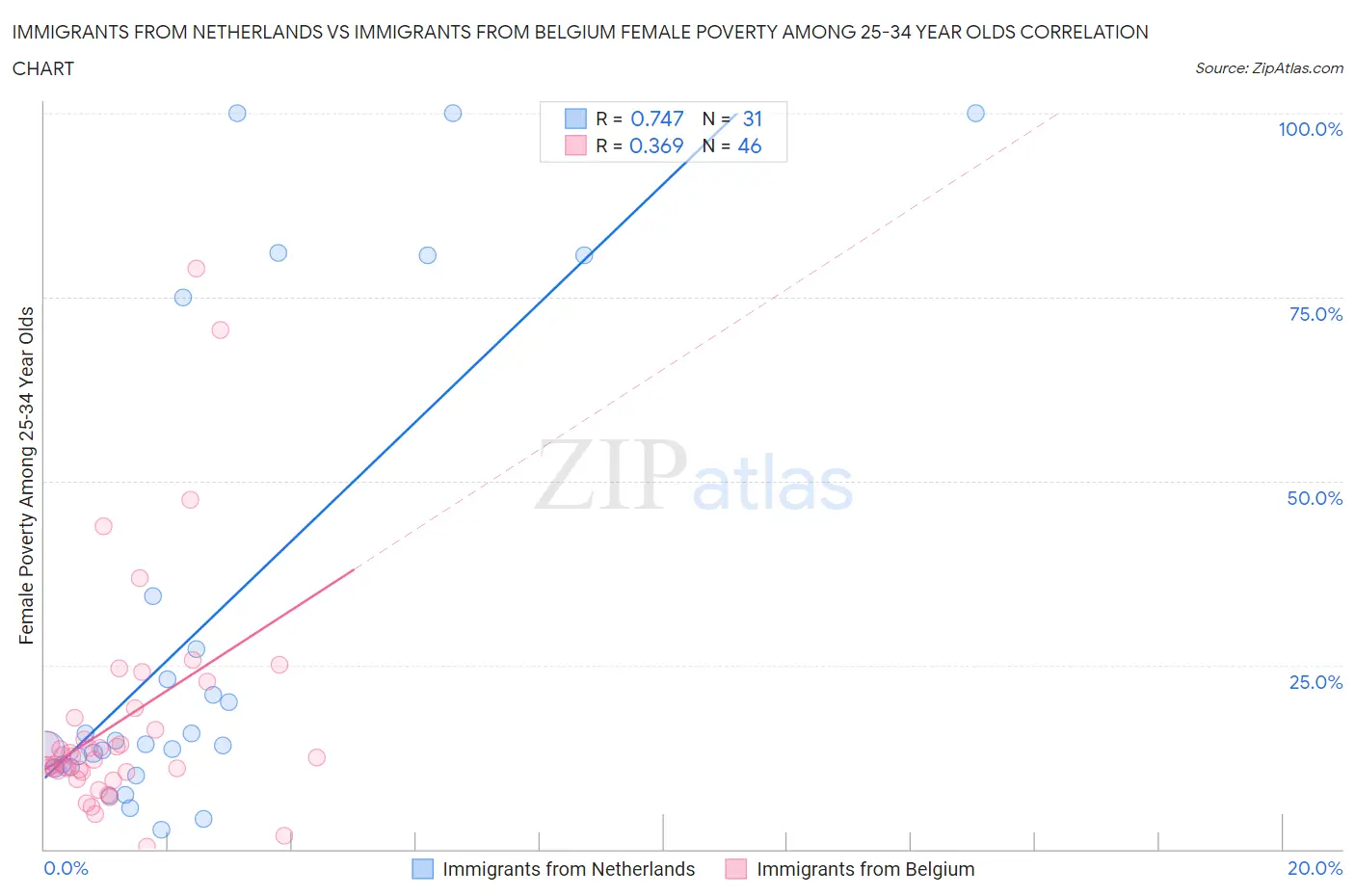 Immigrants from Netherlands vs Immigrants from Belgium Female Poverty Among 25-34 Year Olds