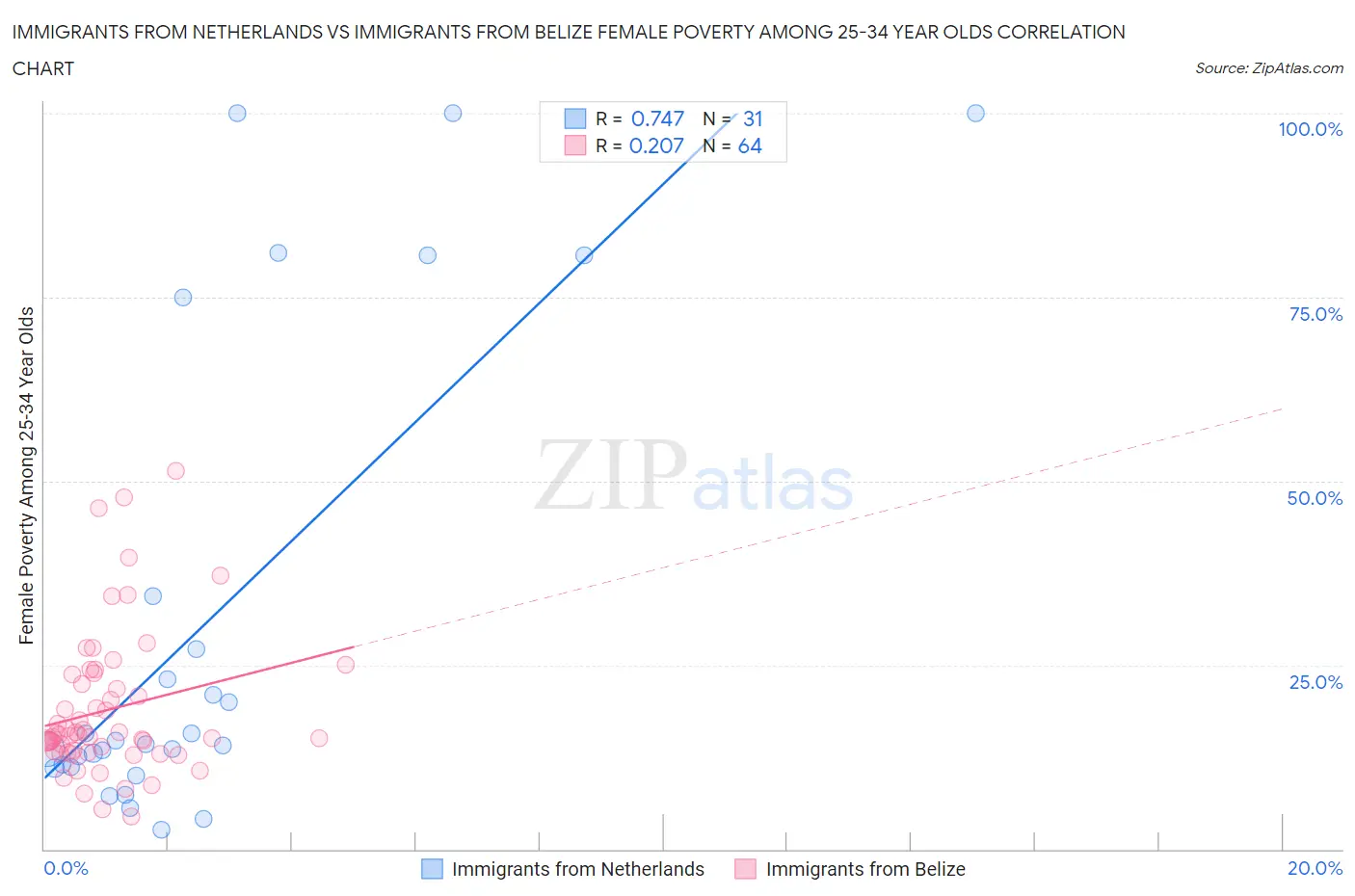 Immigrants from Netherlands vs Immigrants from Belize Female Poverty Among 25-34 Year Olds