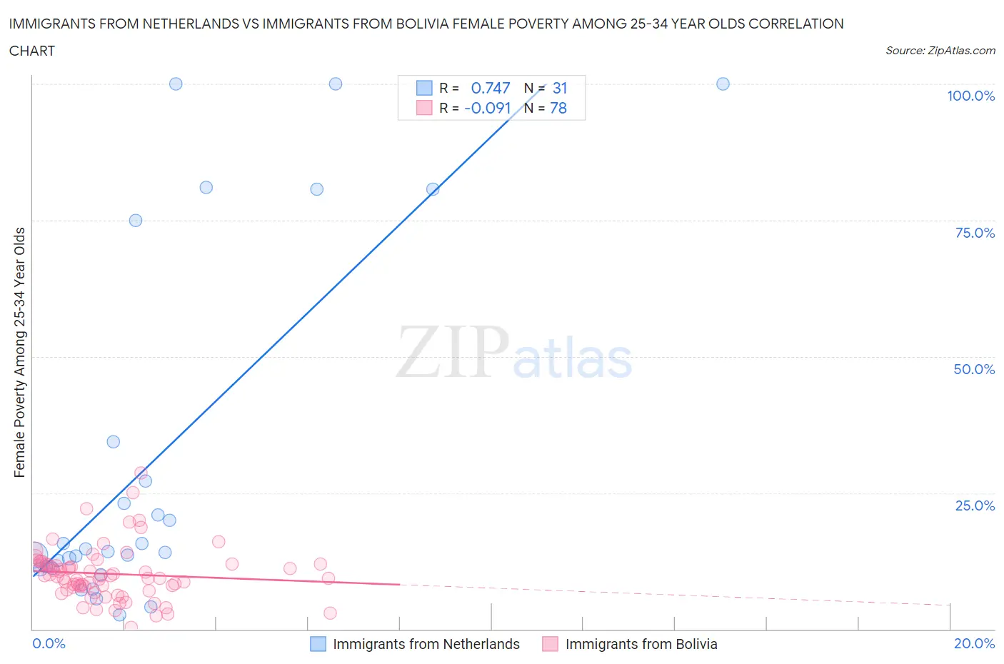Immigrants from Netherlands vs Immigrants from Bolivia Female Poverty Among 25-34 Year Olds