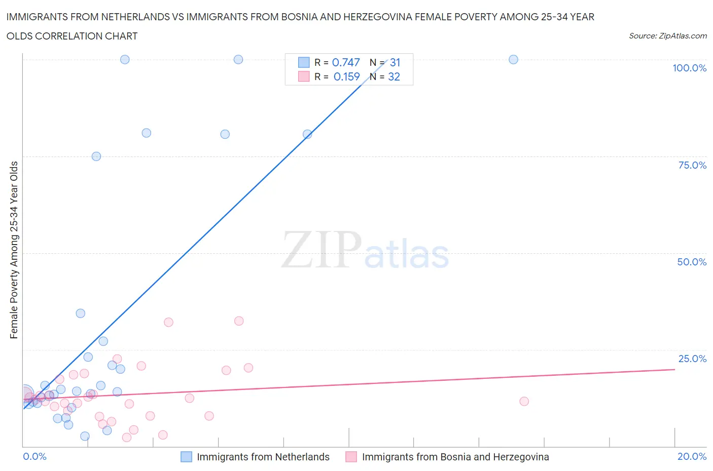 Immigrants from Netherlands vs Immigrants from Bosnia and Herzegovina Female Poverty Among 25-34 Year Olds