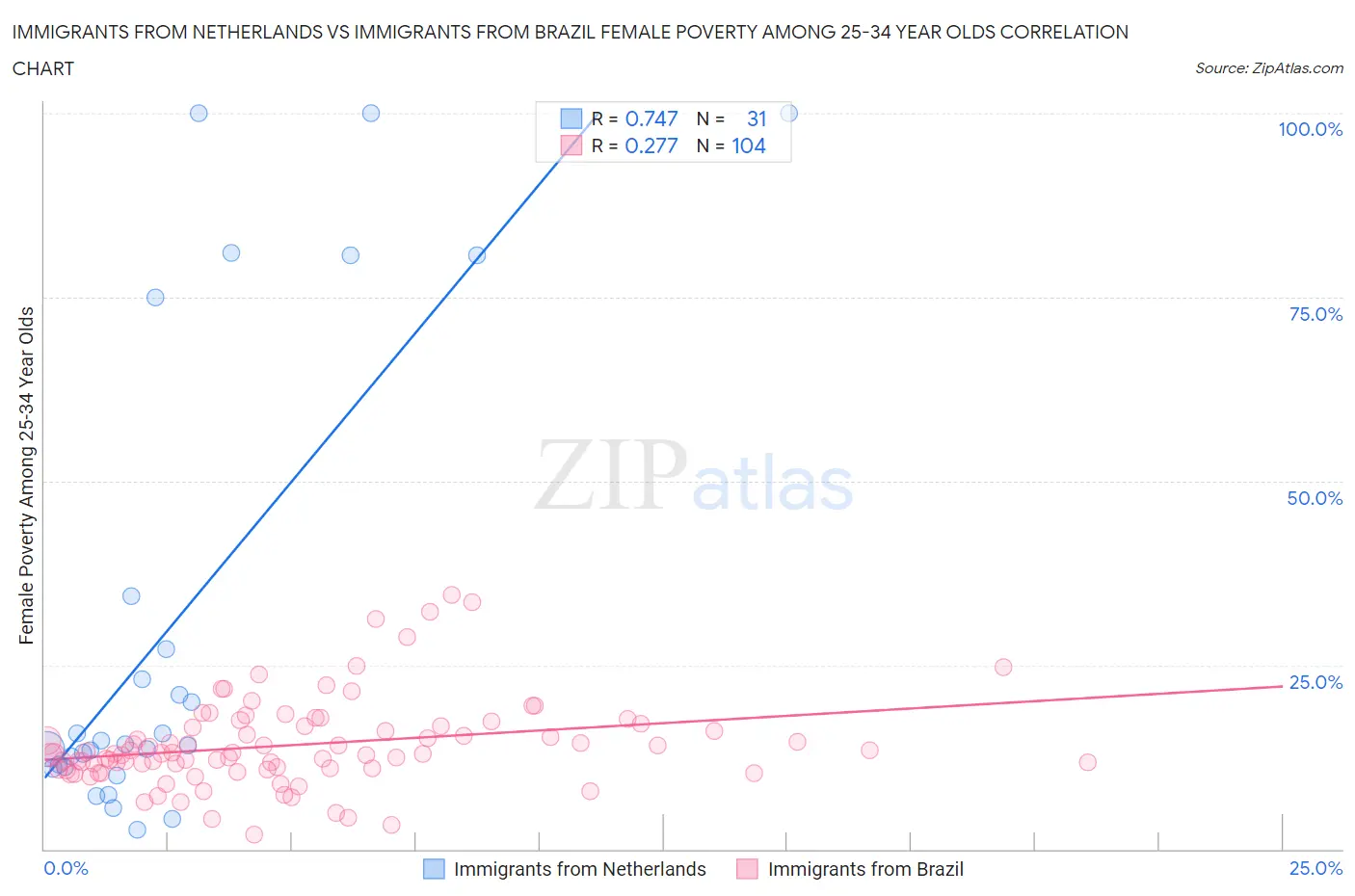 Immigrants from Netherlands vs Immigrants from Brazil Female Poverty Among 25-34 Year Olds