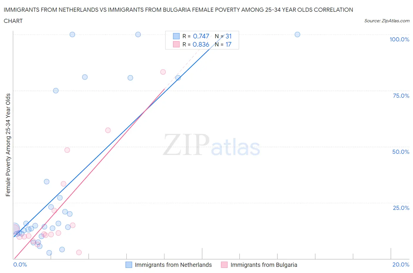 Immigrants from Netherlands vs Immigrants from Bulgaria Female Poverty Among 25-34 Year Olds