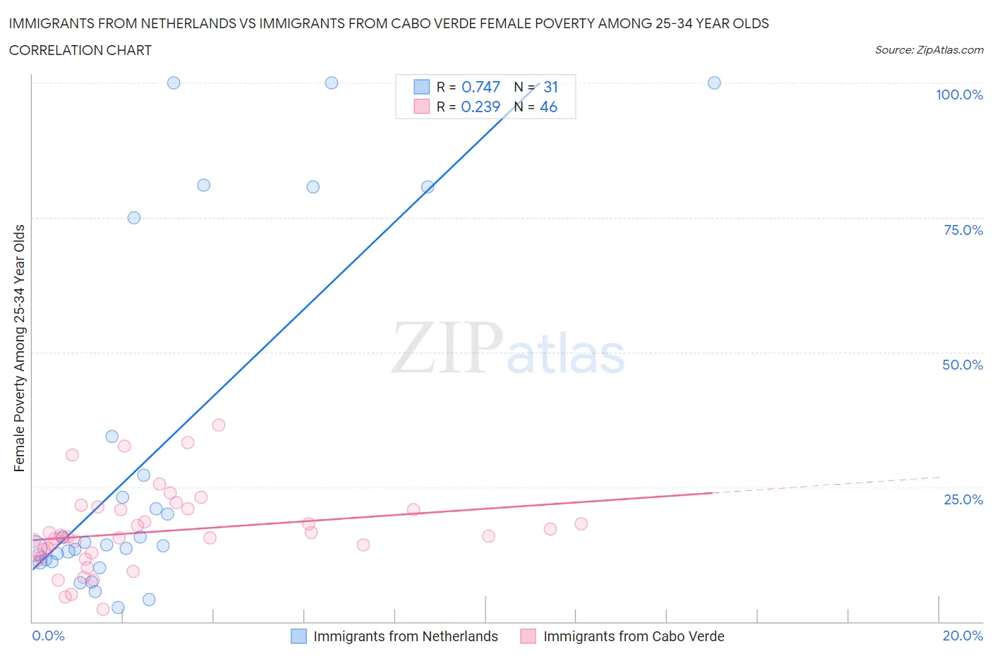 Immigrants from Netherlands vs Immigrants from Cabo Verde Female Poverty Among 25-34 Year Olds
