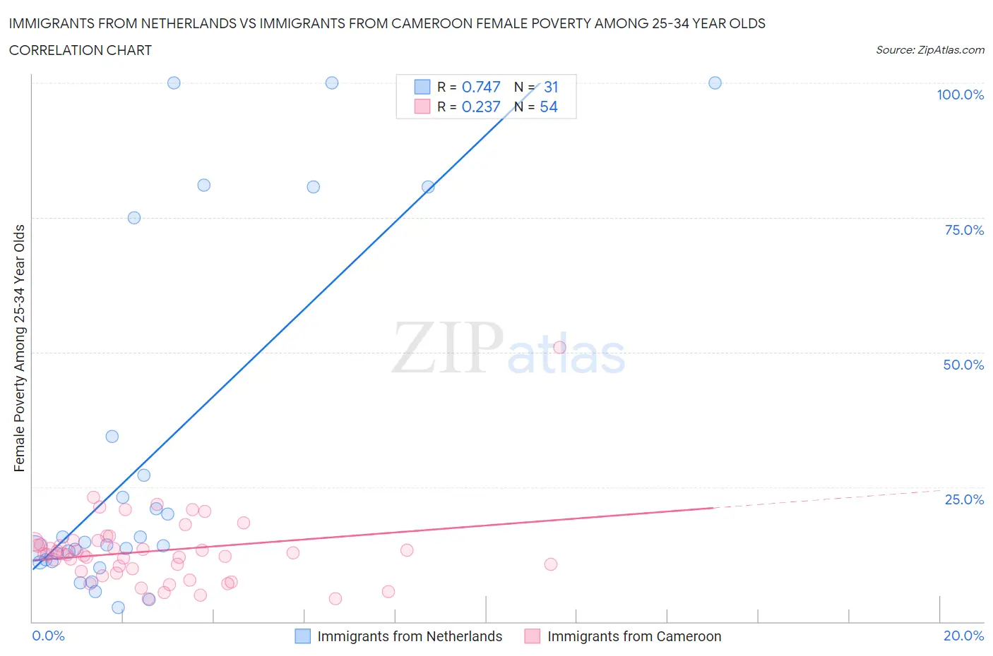 Immigrants from Netherlands vs Immigrants from Cameroon Female Poverty Among 25-34 Year Olds