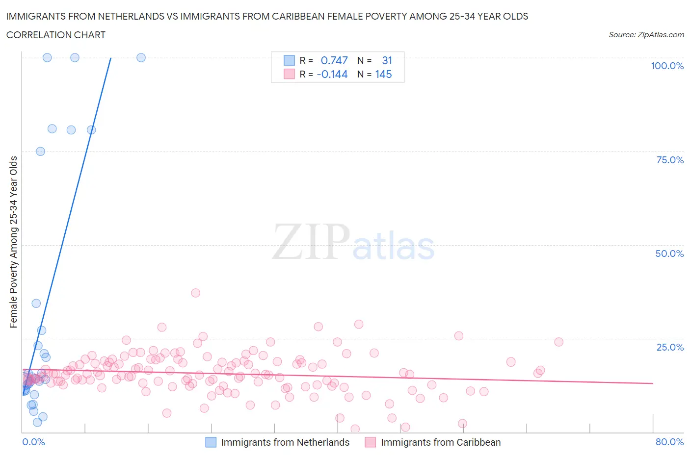 Immigrants from Netherlands vs Immigrants from Caribbean Female Poverty Among 25-34 Year Olds