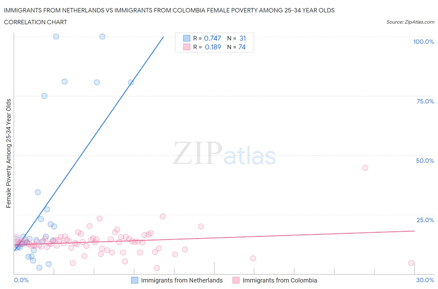 Immigrants from Netherlands vs Immigrants from Colombia Female Poverty Among 25-34 Year Olds