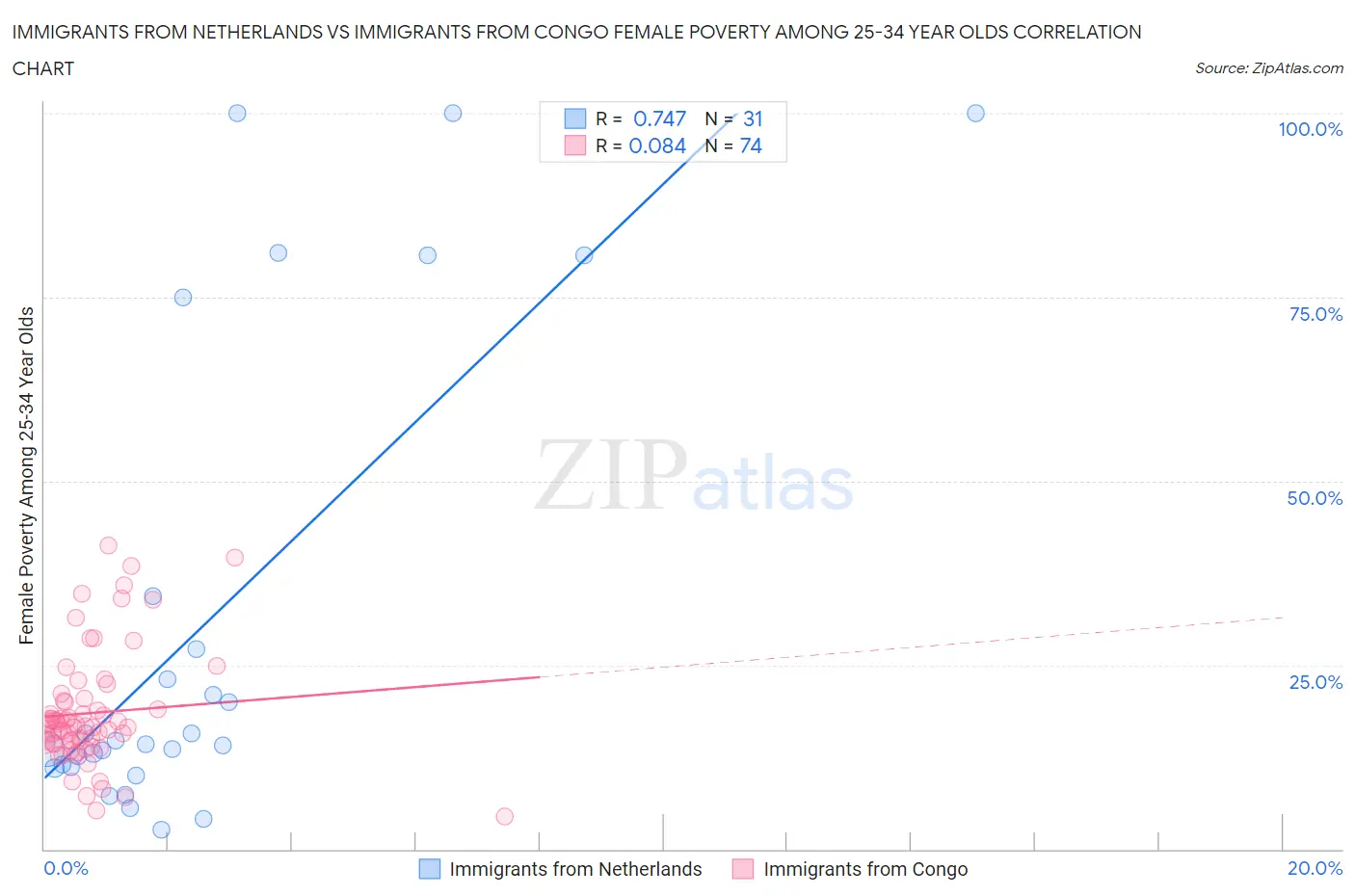 Immigrants from Netherlands vs Immigrants from Congo Female Poverty Among 25-34 Year Olds