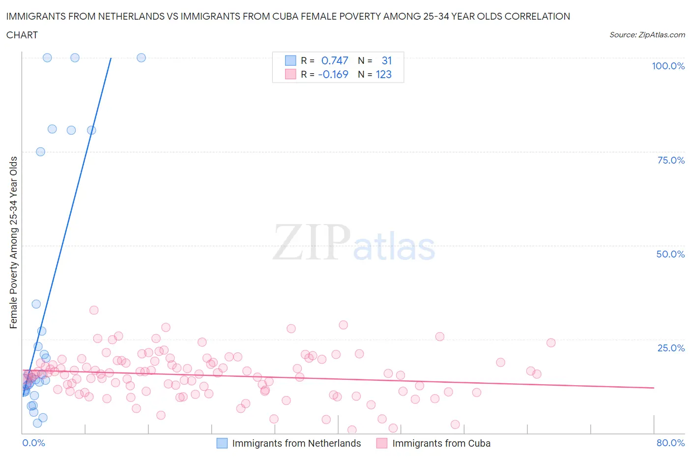 Immigrants from Netherlands vs Immigrants from Cuba Female Poverty Among 25-34 Year Olds