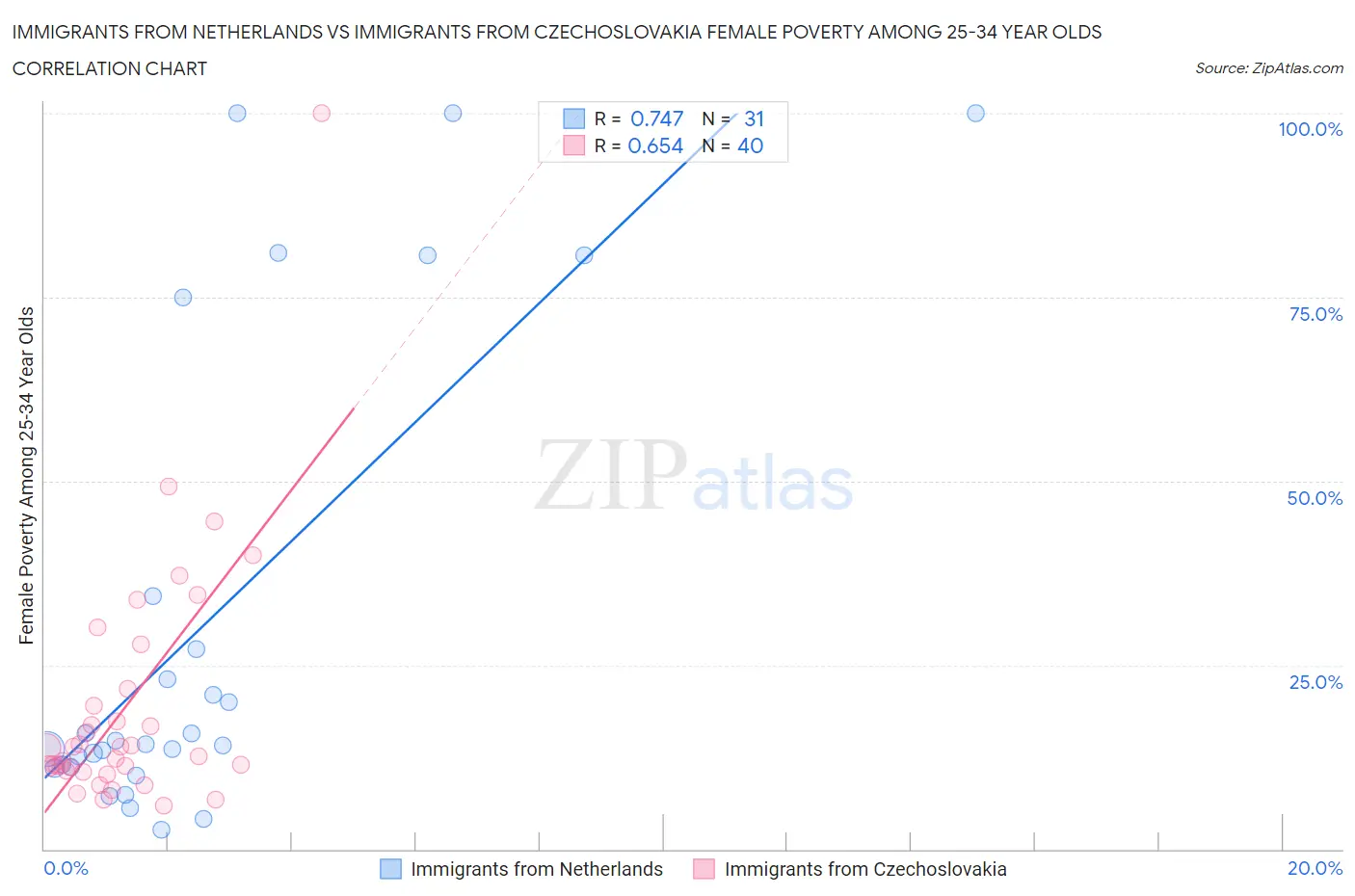 Immigrants from Netherlands vs Immigrants from Czechoslovakia Female Poverty Among 25-34 Year Olds